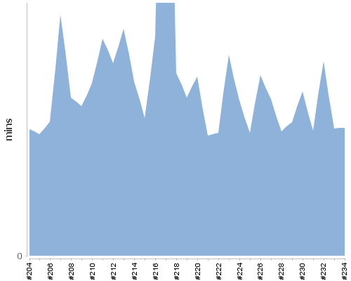[Build time graph]