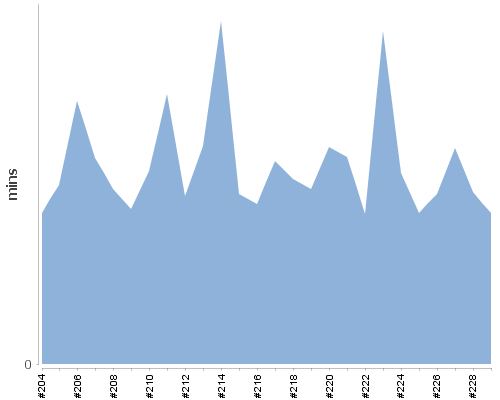 [Build time graph]