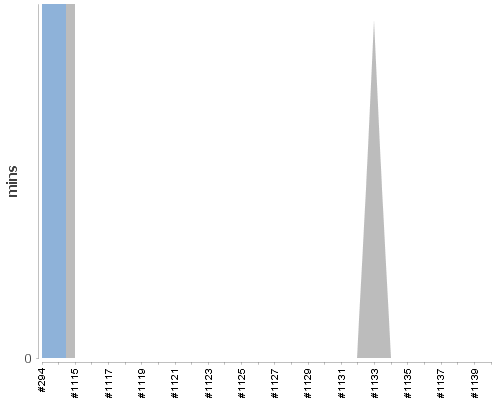 [Build time graph]