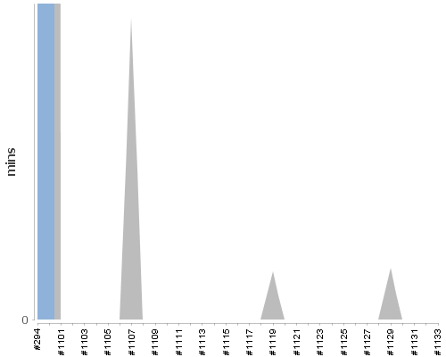 [Build time graph]