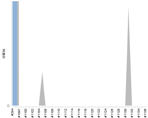 [Build time graph]