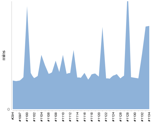 [Build time graph]
