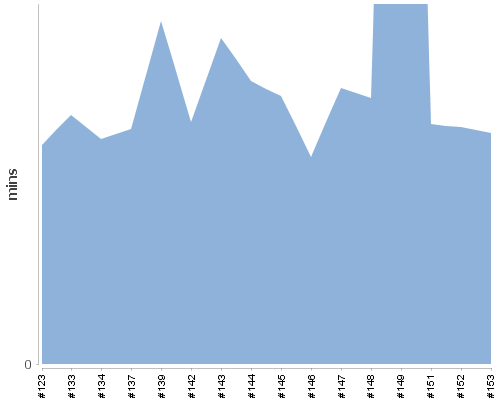 [Build time graph]