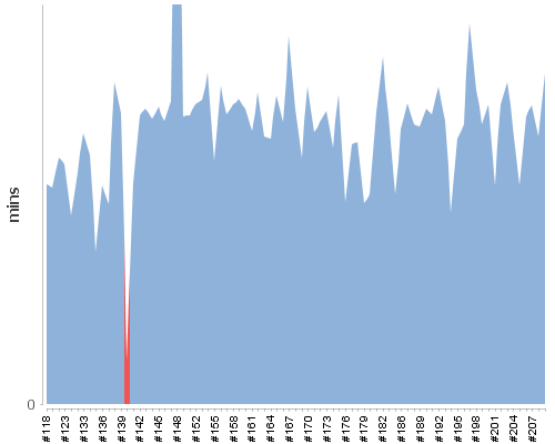 [Build time graph]