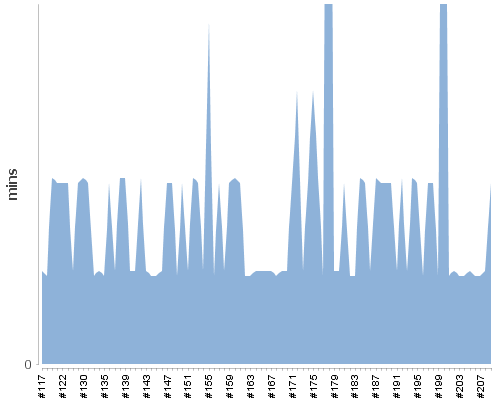 [Build time graph]