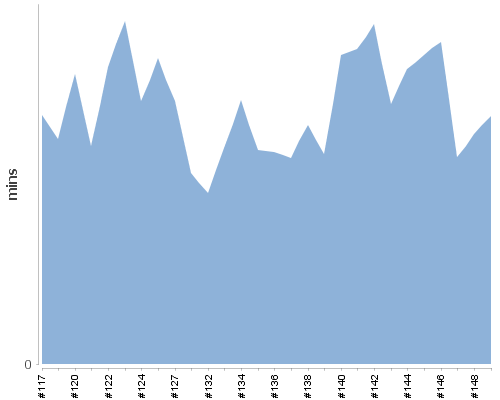 [Build time graph]