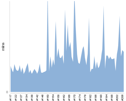 [Build time graph]