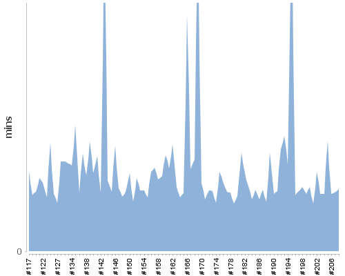 [Build time graph]