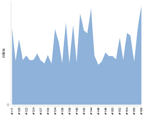 [Build time graph]