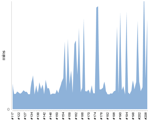 [Build time graph]
