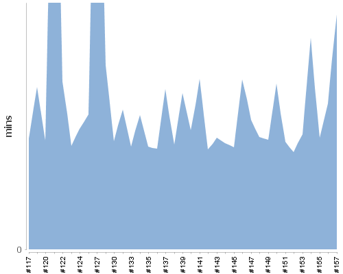 [Build time graph]