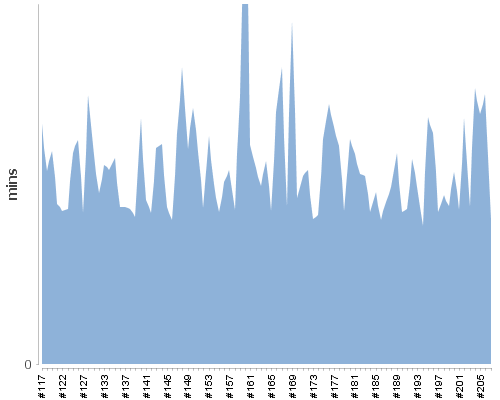 [Build time graph]