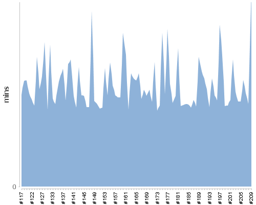 [Build time graph]
