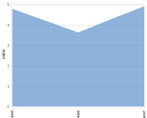 [Build time graph]