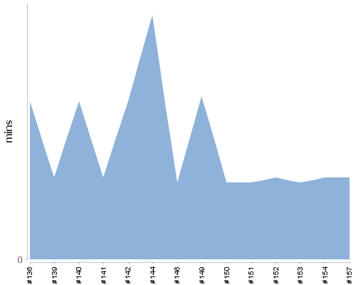 [Build time graph]