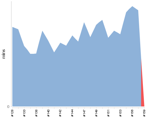 [Build time graph]