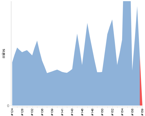 [Build time graph]