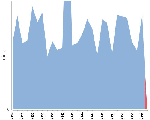 [Build time graph]