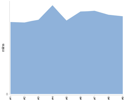 [Build time graph]