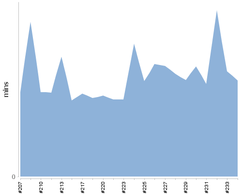 [Build time graph]