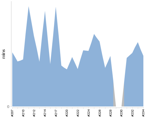 [Build time graph]