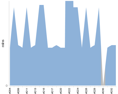 [Build time graph]