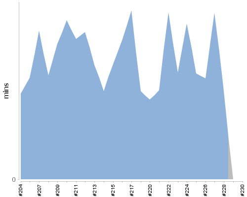 [Build time graph]