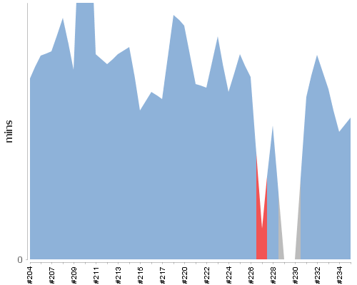 [Build time graph]