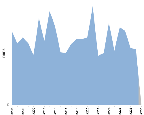 [Build time graph]