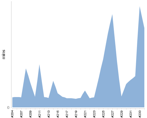 [Build time graph]