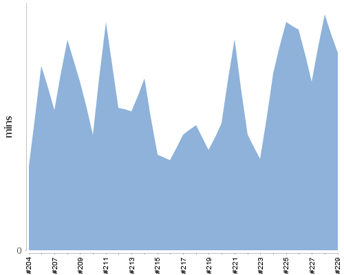 [Build time graph]