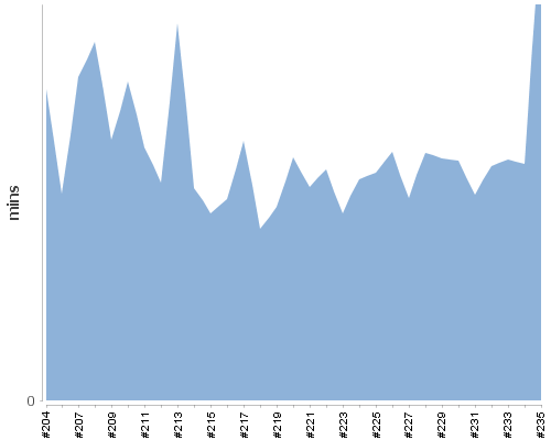 [Build time graph]