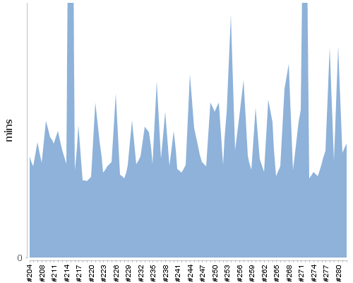 [Build time graph]