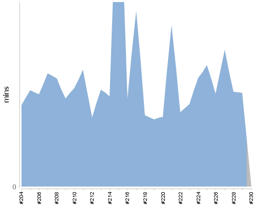 [Build time graph]