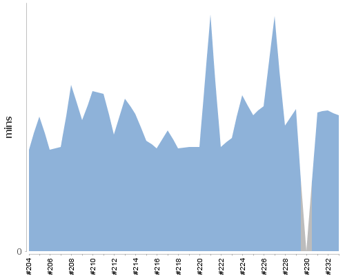 [Build time graph]