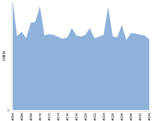 [Build time graph]