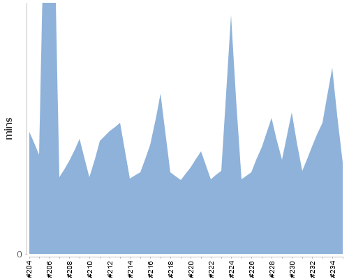 [Build time graph]