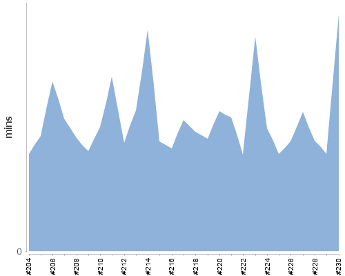 [Build time graph]