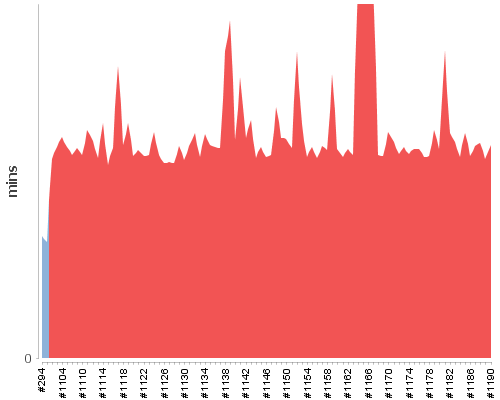 [Build time graph]