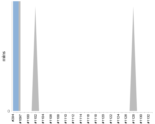 [Build time graph]