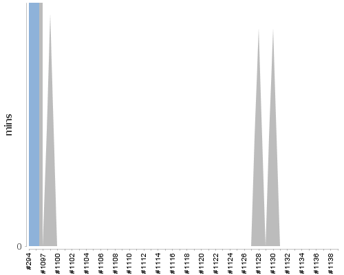 [Build time graph]