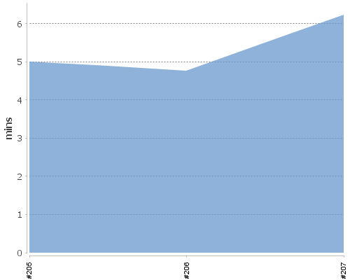 [Build time graph]