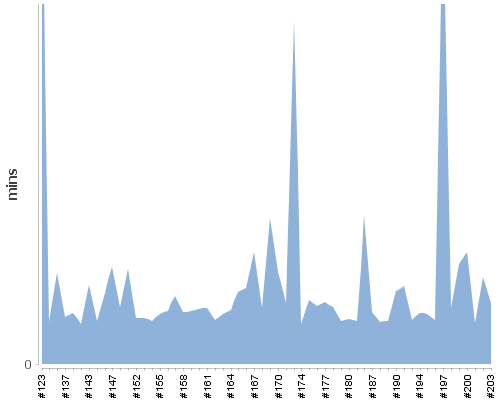 [Build time graph]