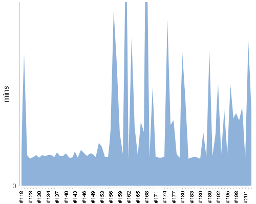 [Build time graph]