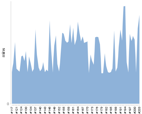 [Build time graph]