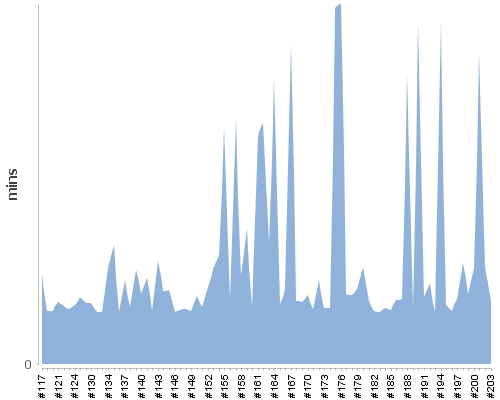 [Build time graph]