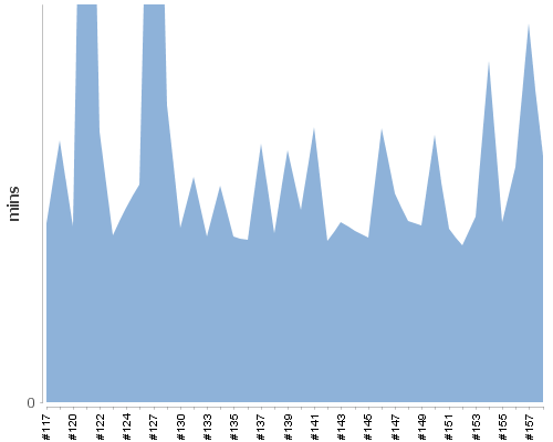 [Build time graph]
