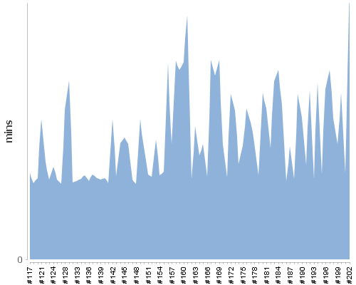 [Build time graph]