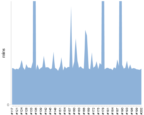 [Build time graph]