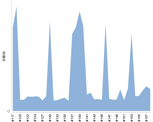 [Build time graph]